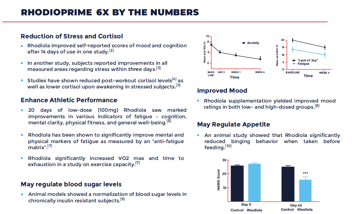 RhodioPrime® Benefits