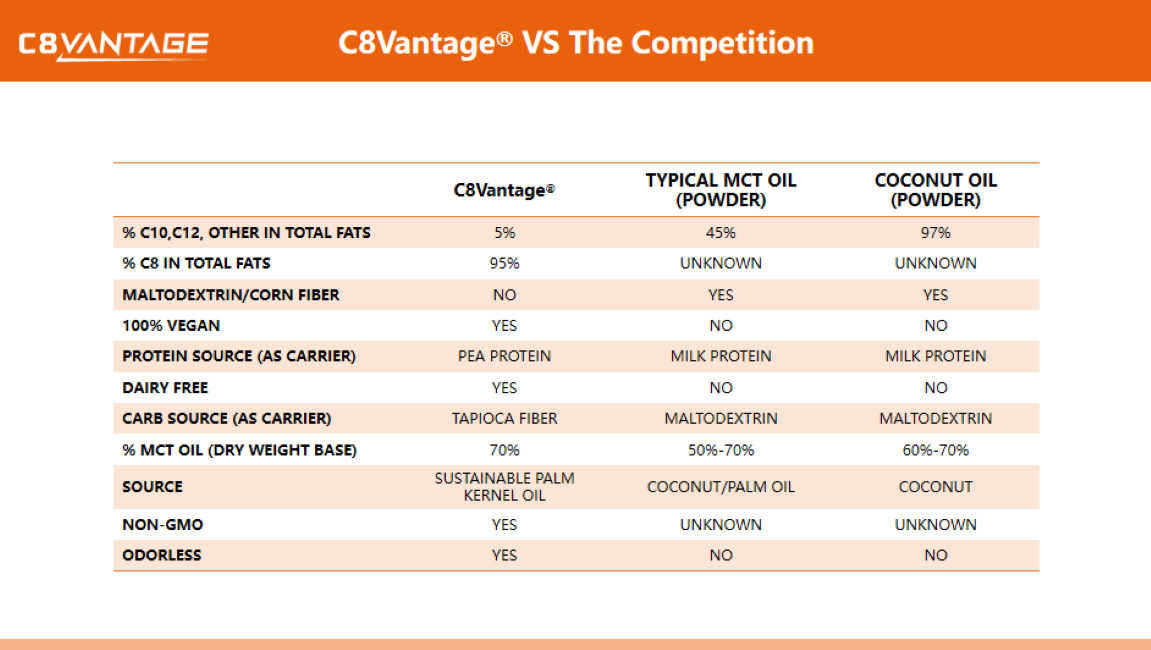 C8 Vantage® (Non-Dairy) Benefits