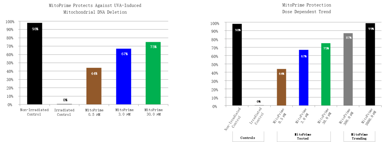 MitoPrime Protects Against UVA-Induced Mitochongrial DNA Deletion | MitoPrime Protection Dose Dependent Trend