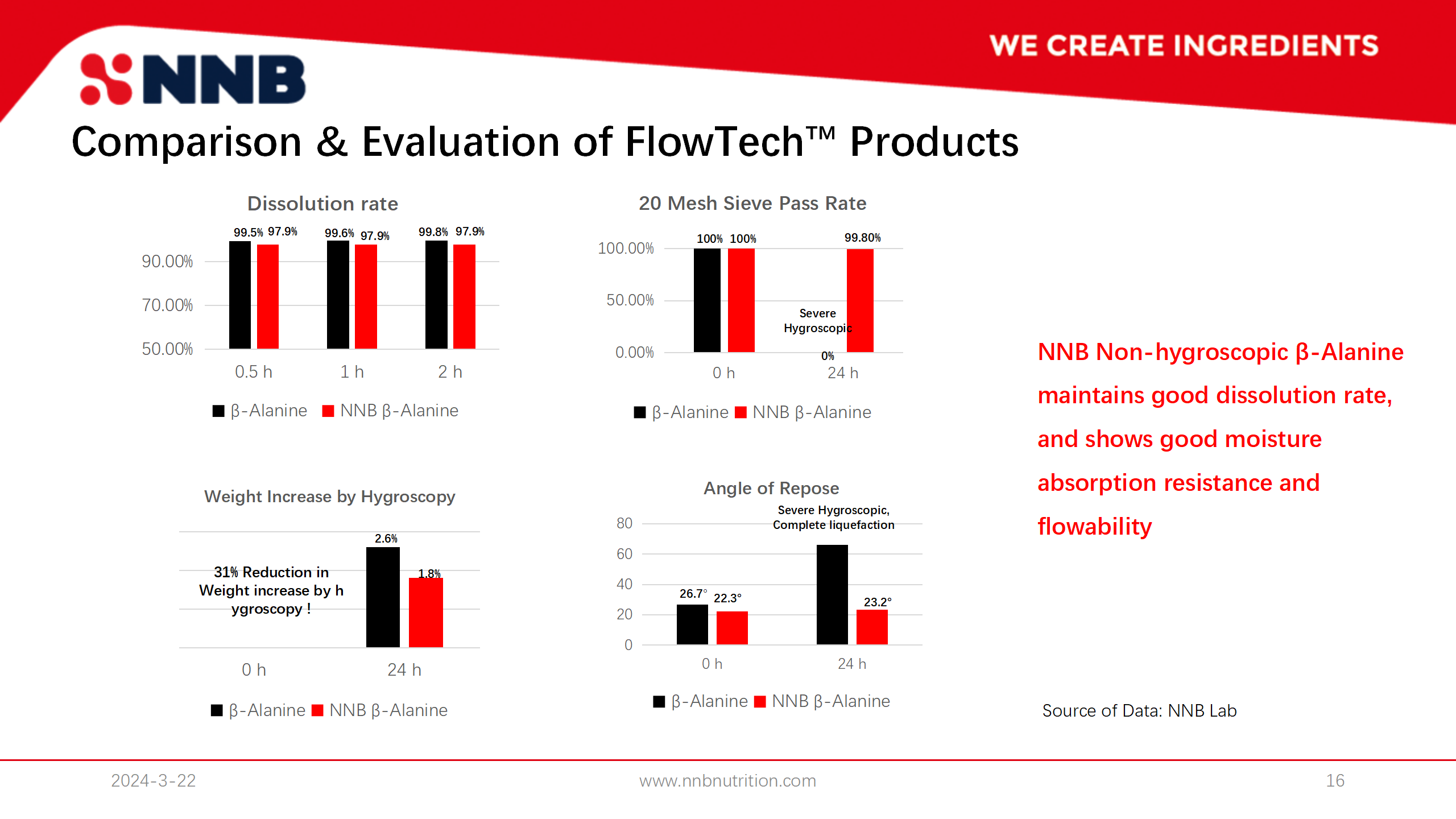 FlowTech™ Series – Non-Hygroscopic Beta-Alanine Benefits