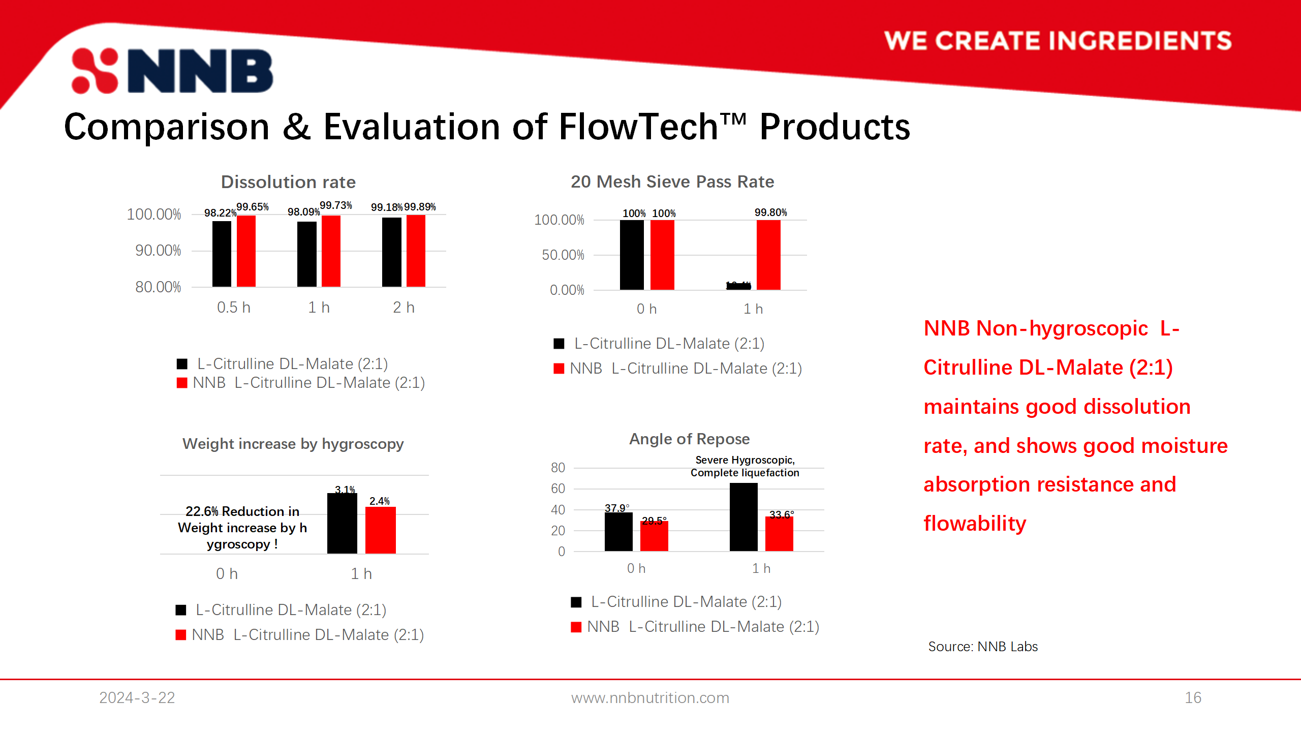 FlowTech™ Series – Non-Hygroscopic L-Citrulline DL-Malate 2:1 Benefits