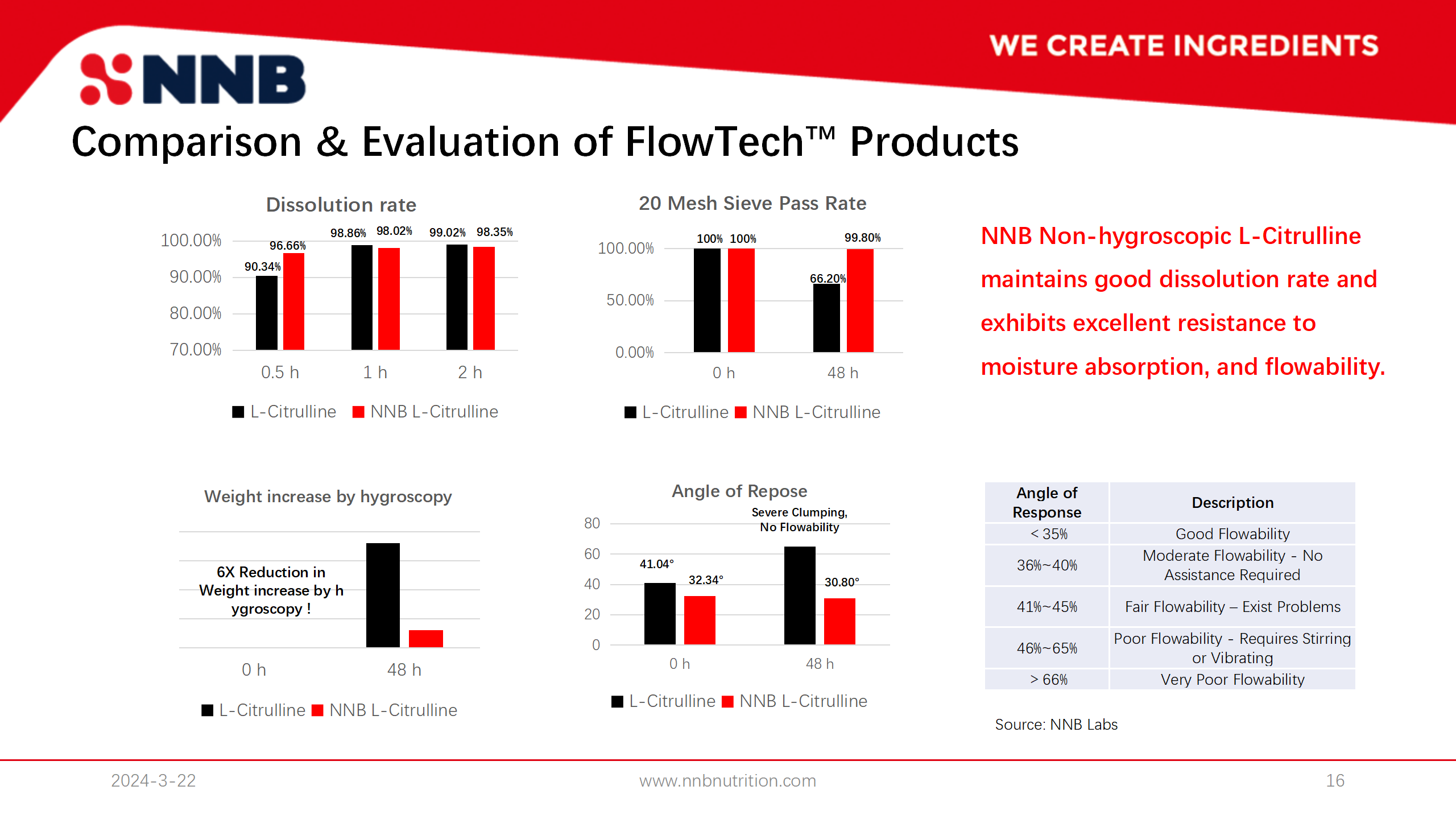 FlowTech™ Series – Non-Hygroscopic L-Citrulline Benefits