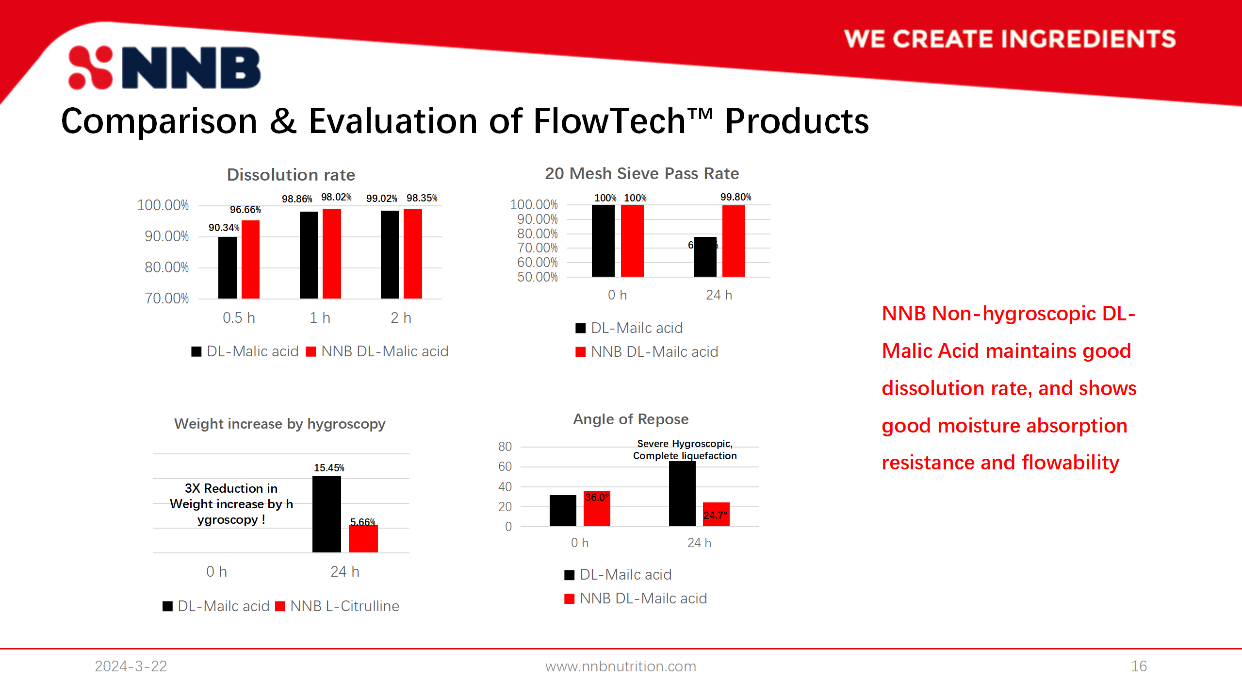 FlowTech™ Series – Non-Hygroscopic DL-Malic Acid Benefits