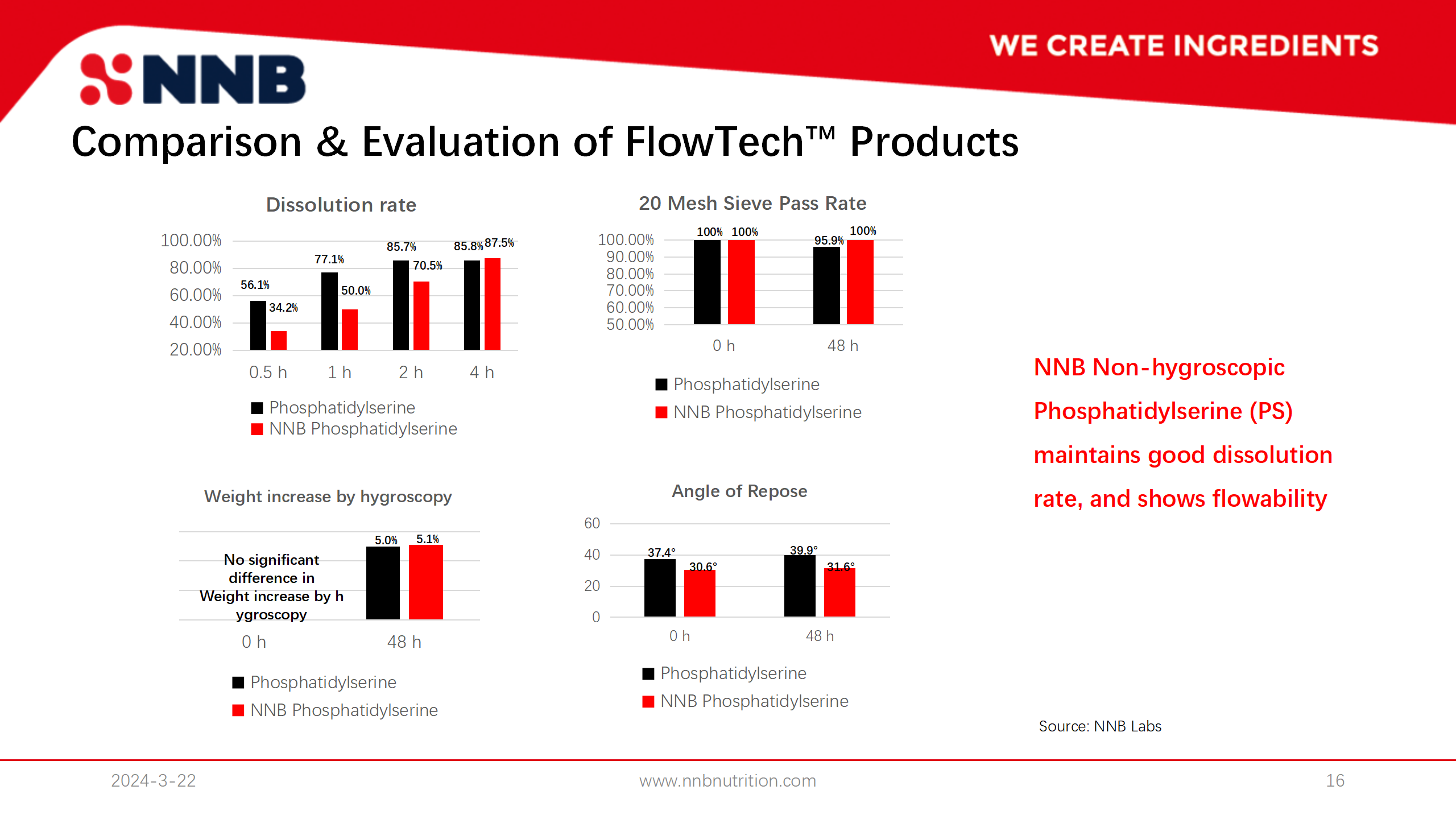 FlowTech™ Series – Non-Hygroscopic PS Benefits