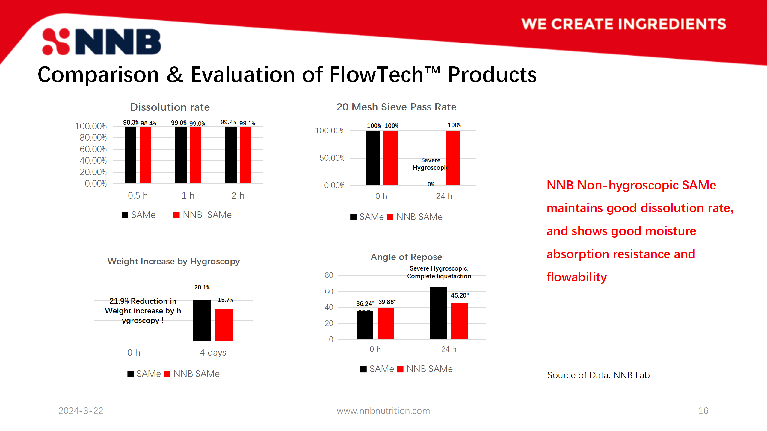 FlowTech™ Series – Non-Hygroscopic SAMe Benefits
