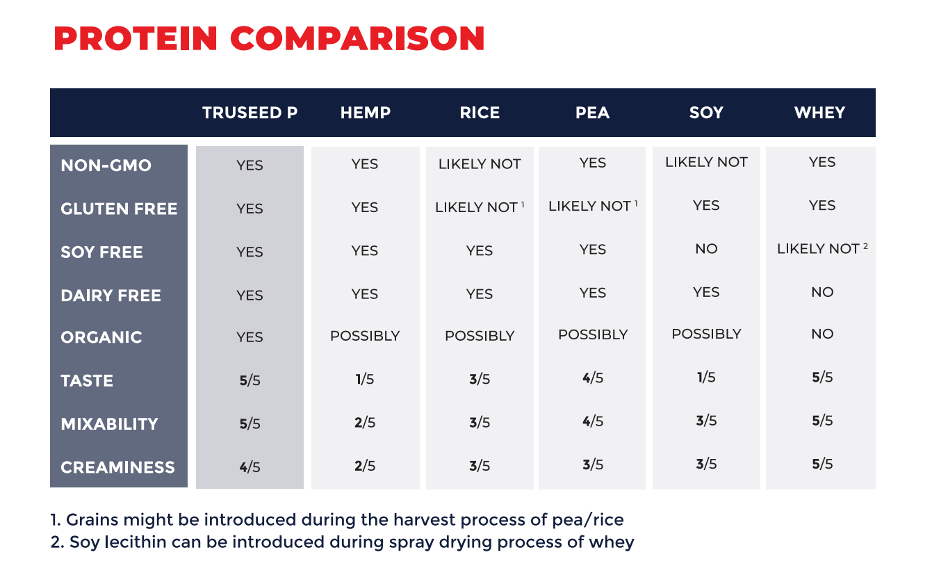 Truseed® P Benefits