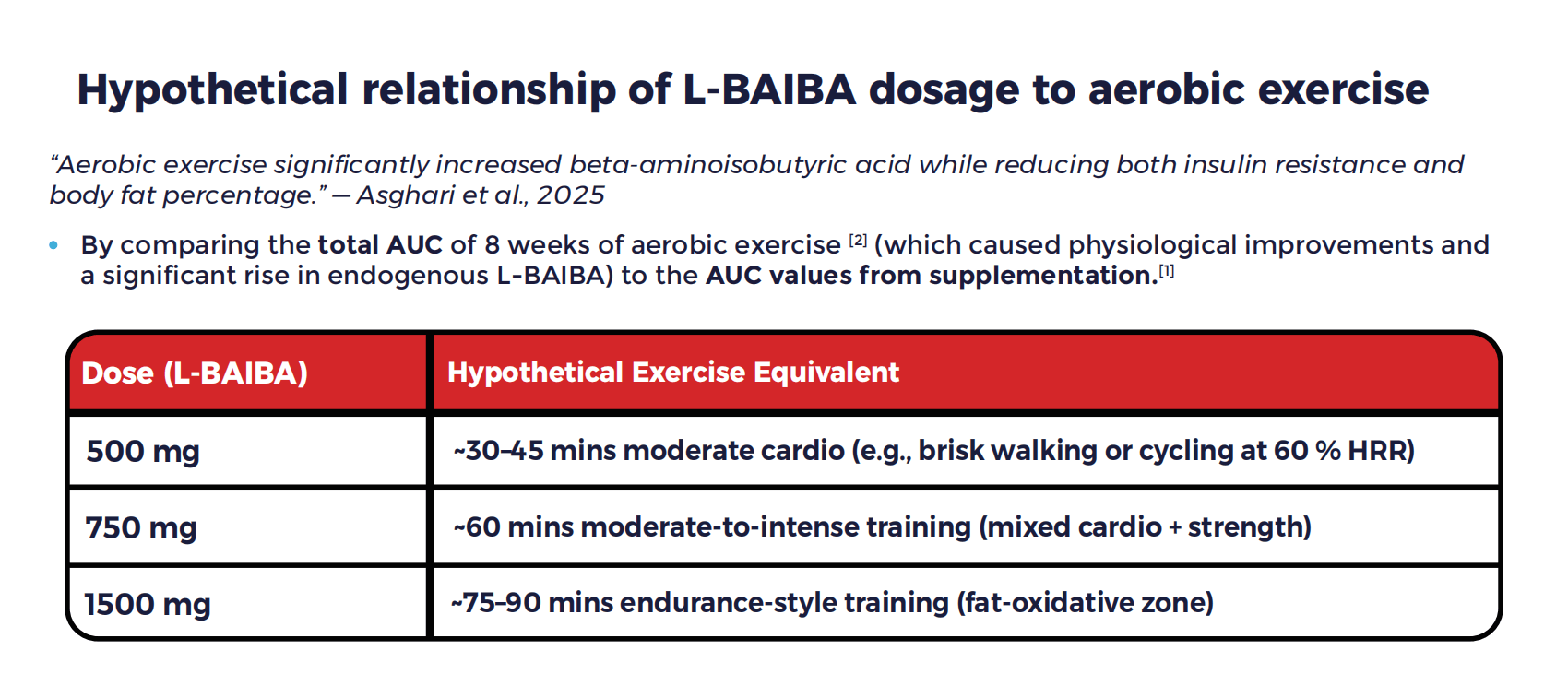 Hypothetical relationship of L-BAlBA dosage to aerobic exercise