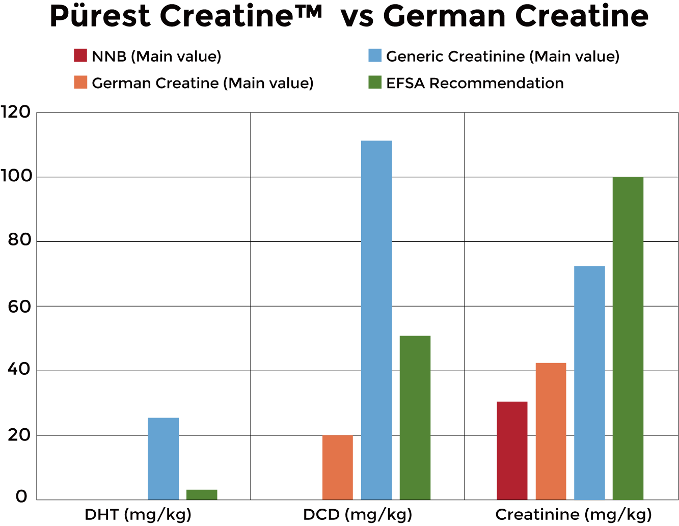 Graph comparing Purest Creatine purity levels vs standard market creatine