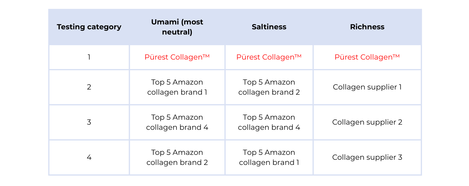 Pürest Collagen™ Benefits
