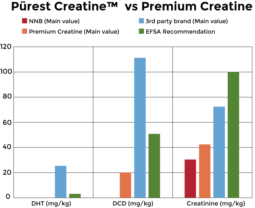 Pürest Creatine™ - Ingredient Description