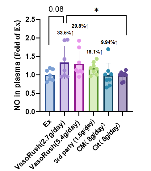 VasoRush™ NO & cGMP comparison 1