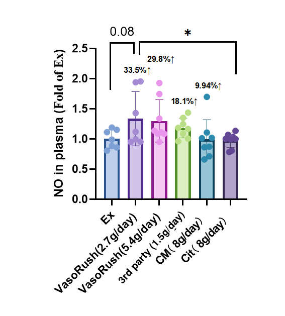 VasoRush™ NO & cGMP comparison 1