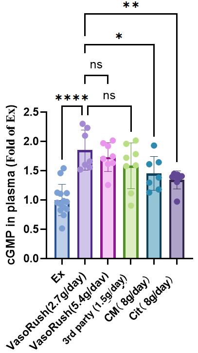 VasoRush™ NO & cGMP comparison 2