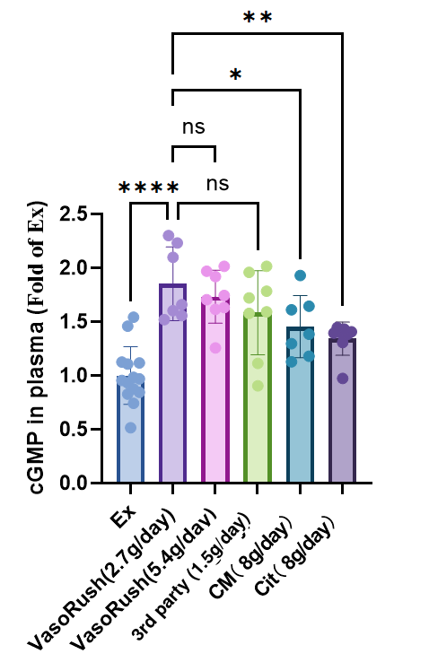 VasoRush™ NO & cGMP comparison 2